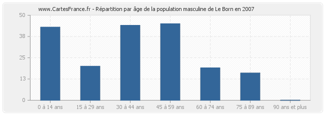 Répartition par âge de la population masculine de Le Born en 2007